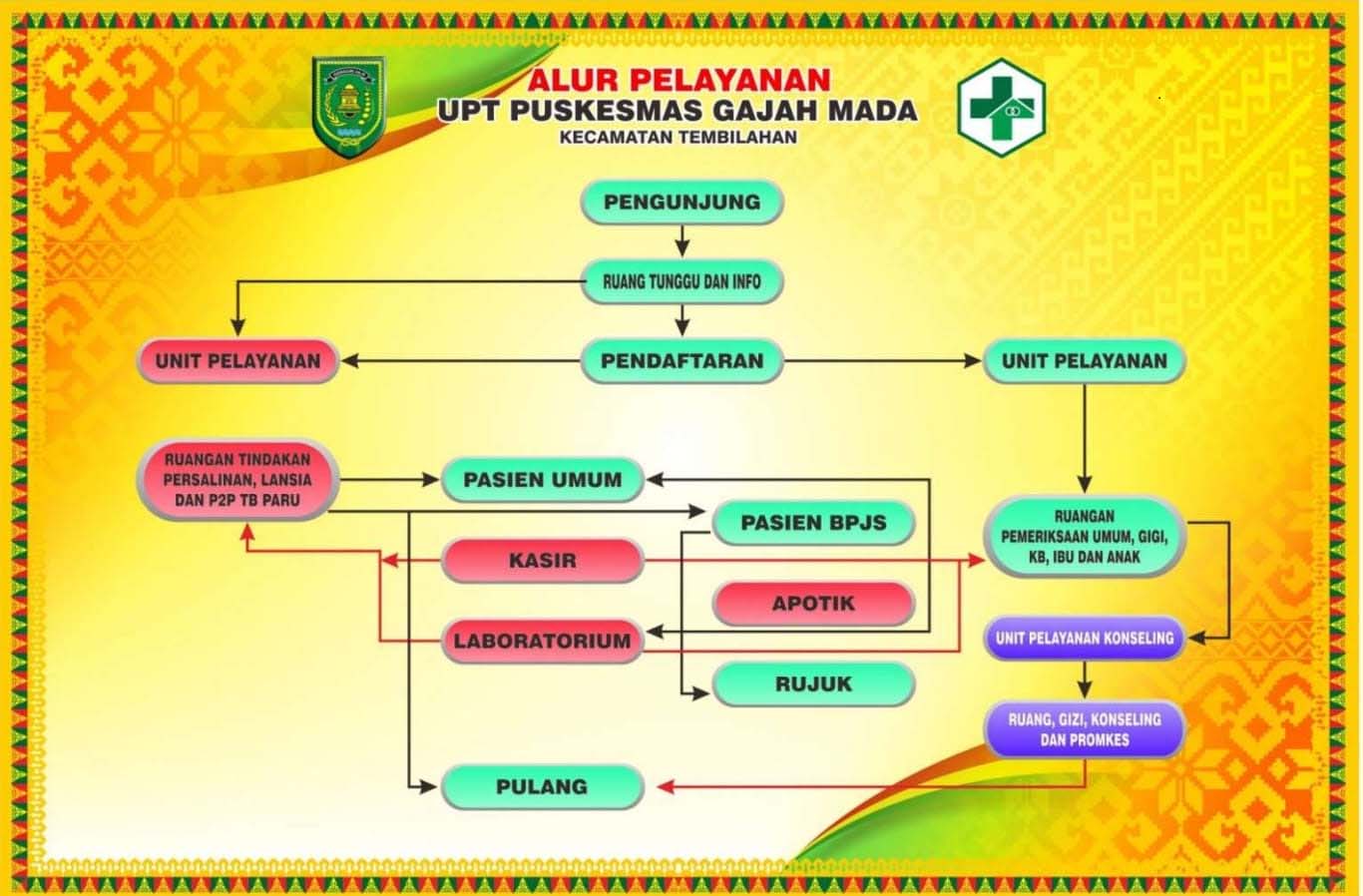 Alur Pelayanan